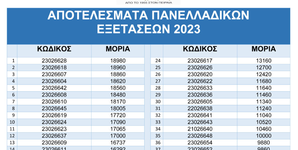 ΑΠΟΤΕΛΕΣΜΑΤΑ ΠΑΝΕΛΛΑΔΙΚΩΝ ΕΞΕΤΑΣΕΩΝ 2023 final