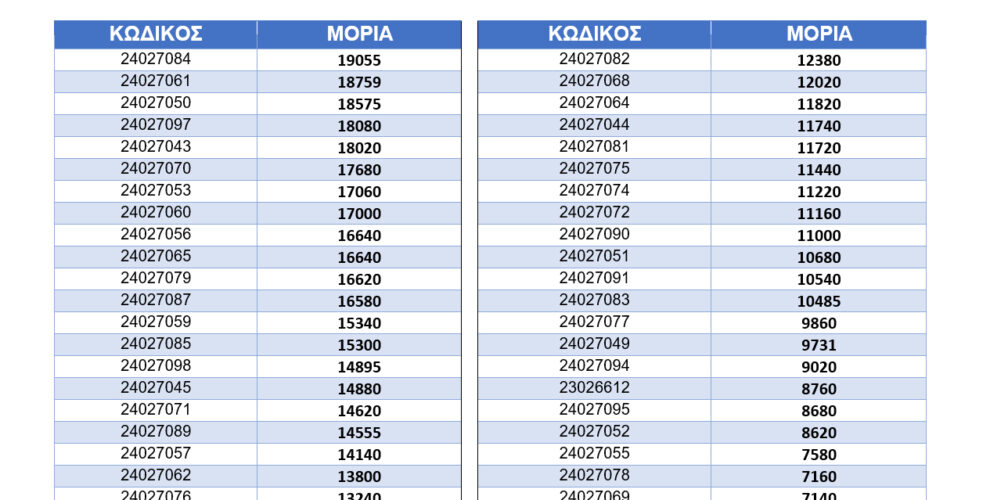 Αποτελέσματα Πανελλαδικών 2024